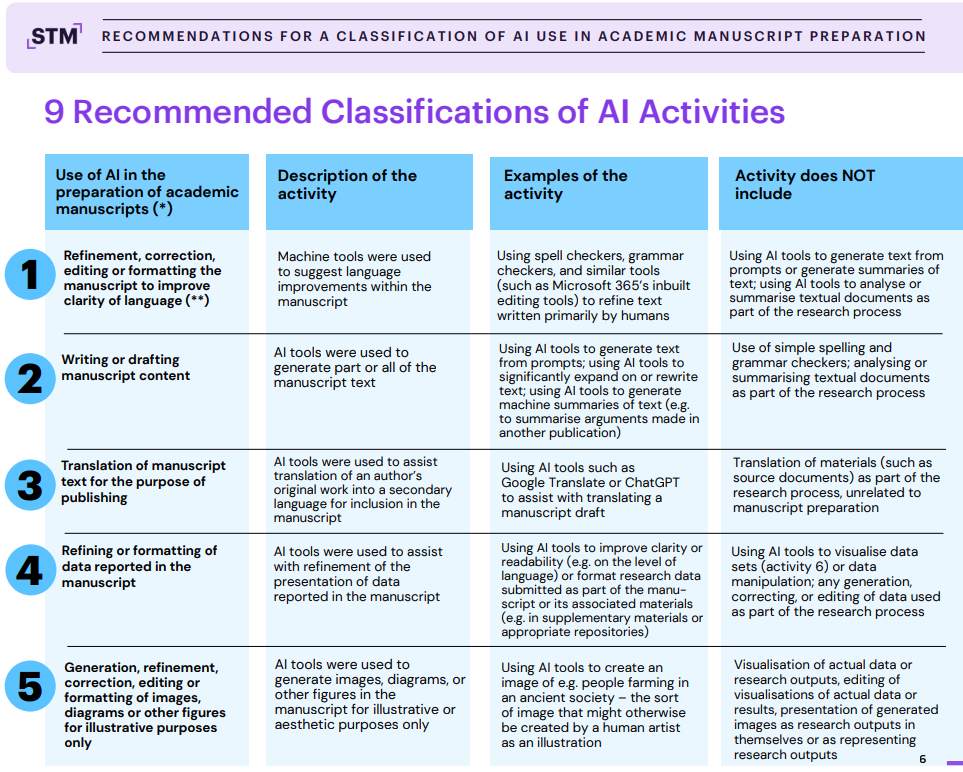 9 Recommended Classifications of AI Activities