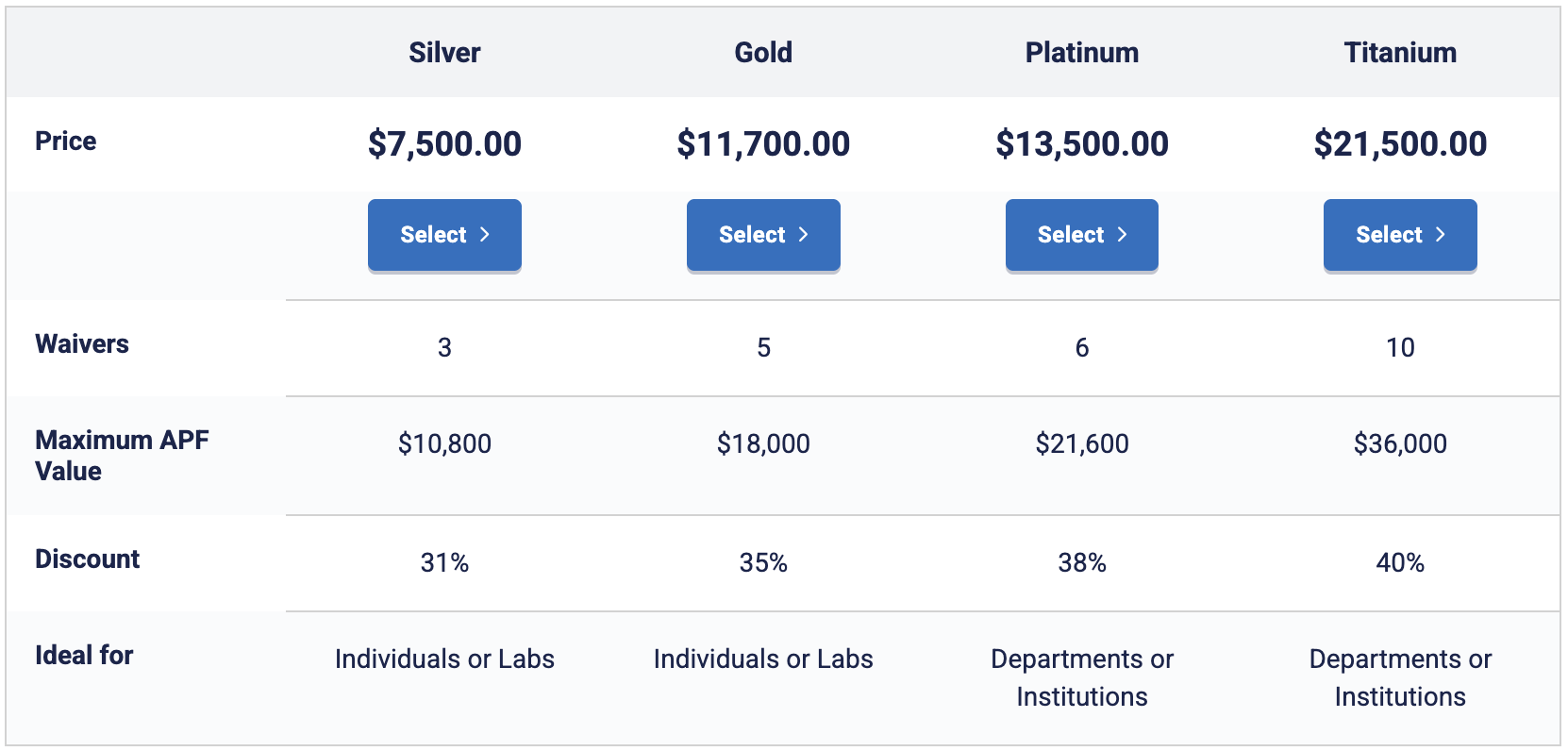 Screenshot of the four JMIR Membership Options: Silver, Gold, Platinum, Titanium